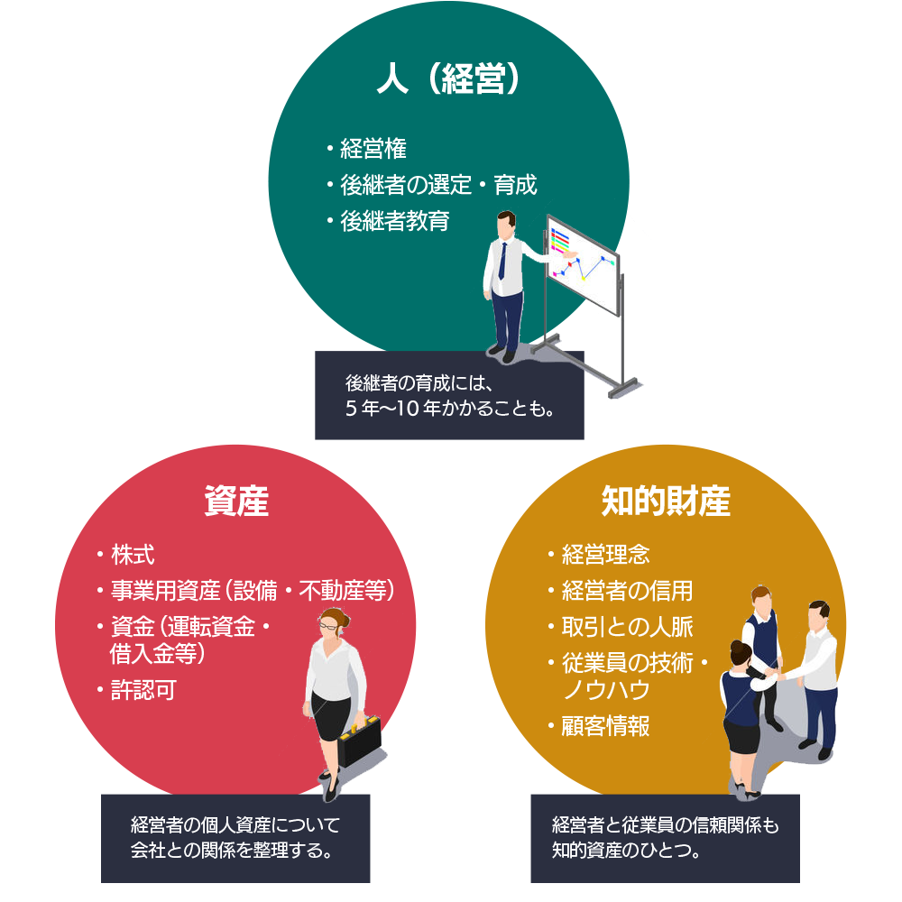事業承継の構成要素