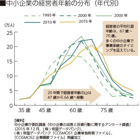 中小企業の経営者年齢の分布（年代別）