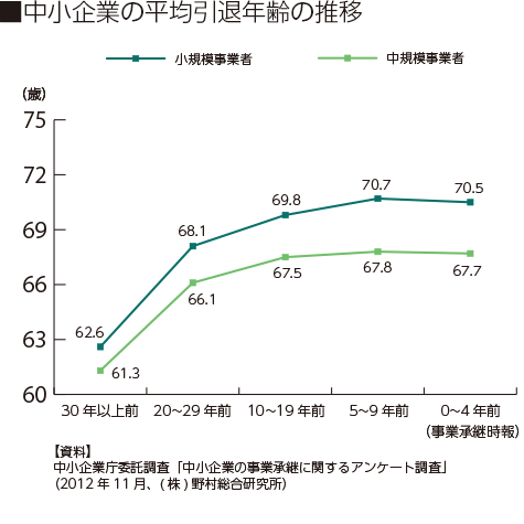 中小企業の平均引退年齢の推移