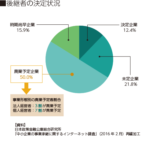 後継者の決定状況