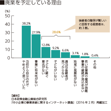 廃業を予定している理由