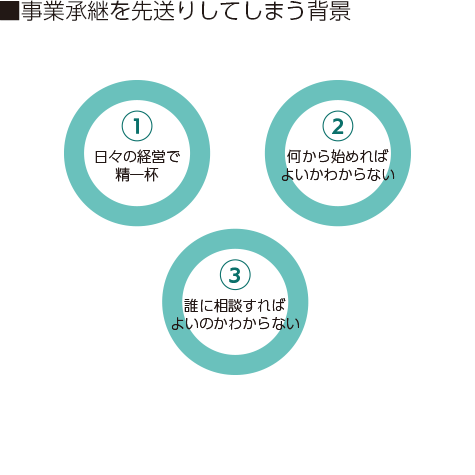 事業承継を先送りしてしまう背景