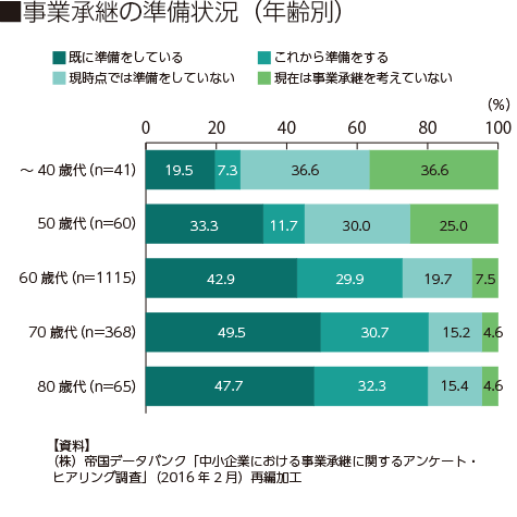 事業承継の準備状況（年齢別）