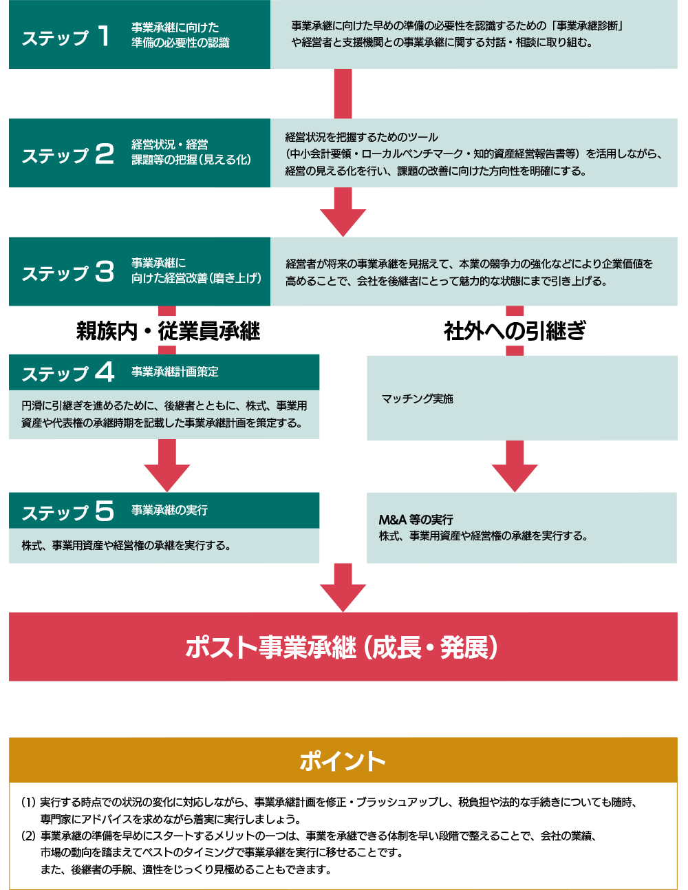 事業承継を実行するまでの「5つのステップ」